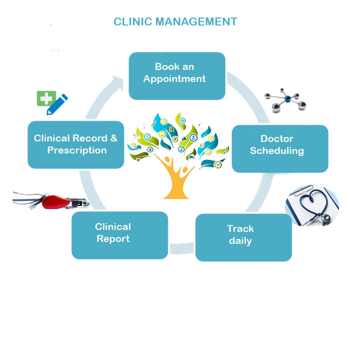 Clinic Management Software In India