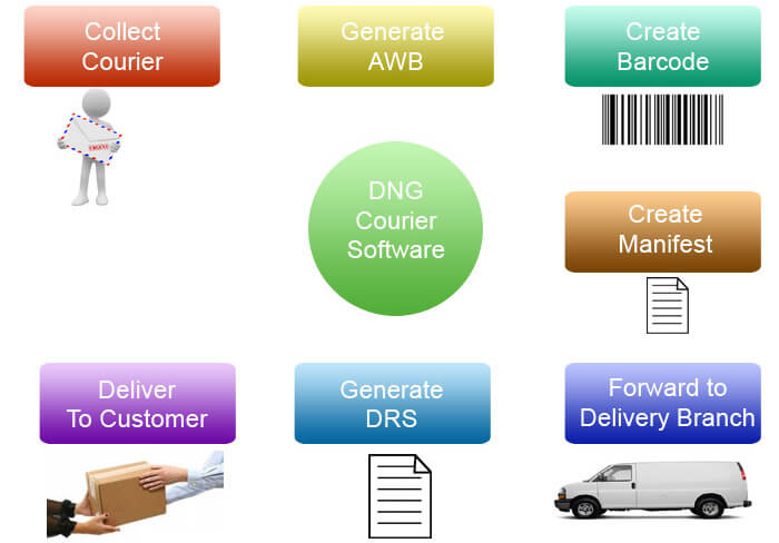 courier software diagram