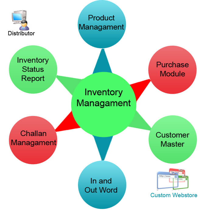 Inventory Management System diagram