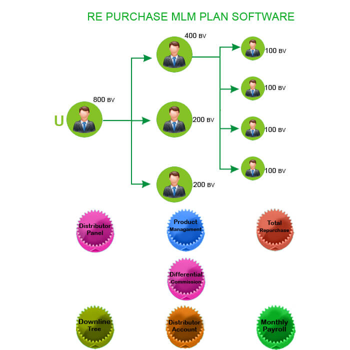 repurchase mlm plan software India