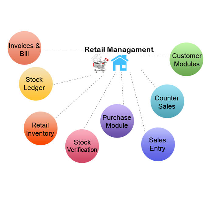 Retail management software diagram