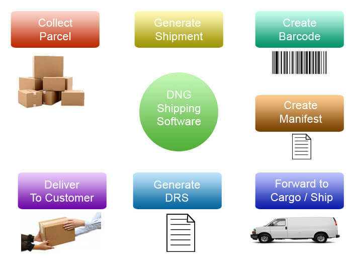 Shipping software diagram and flowchart
