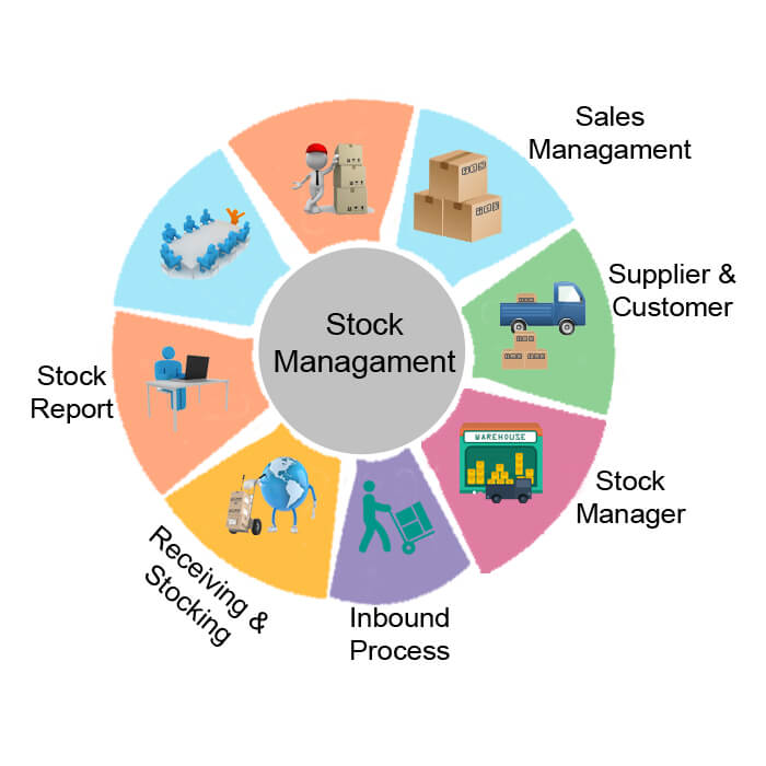 Stock Management Software diagram
