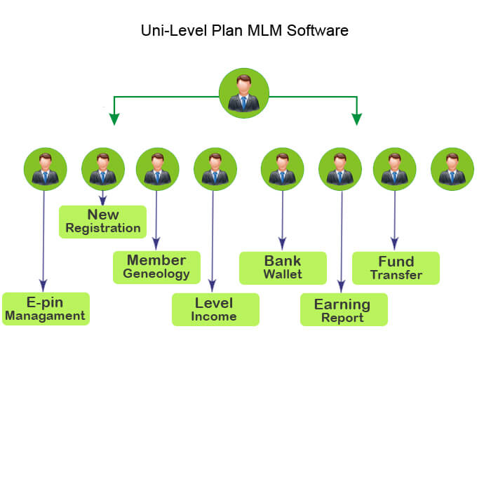 uni Level mlm plan software India