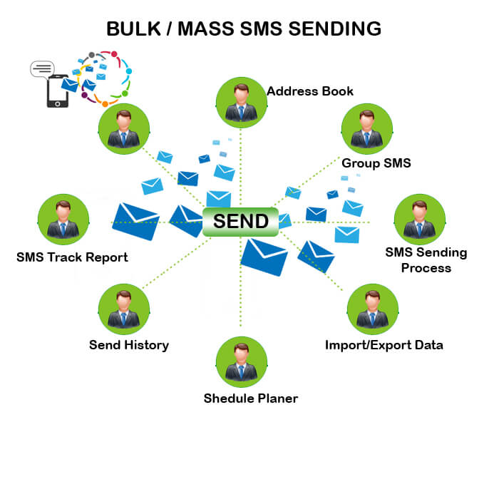 Bulk / Mass SMS Sending Software In India