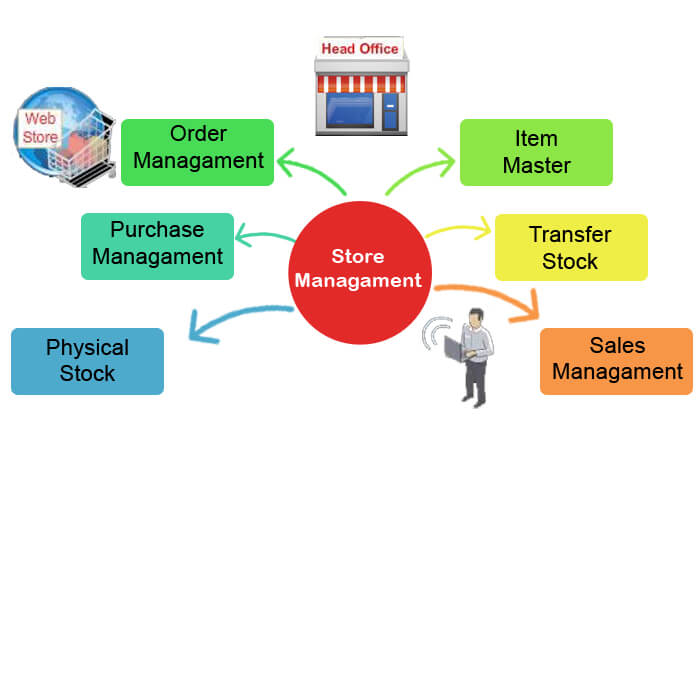 The Manager Store Systems And Store Support