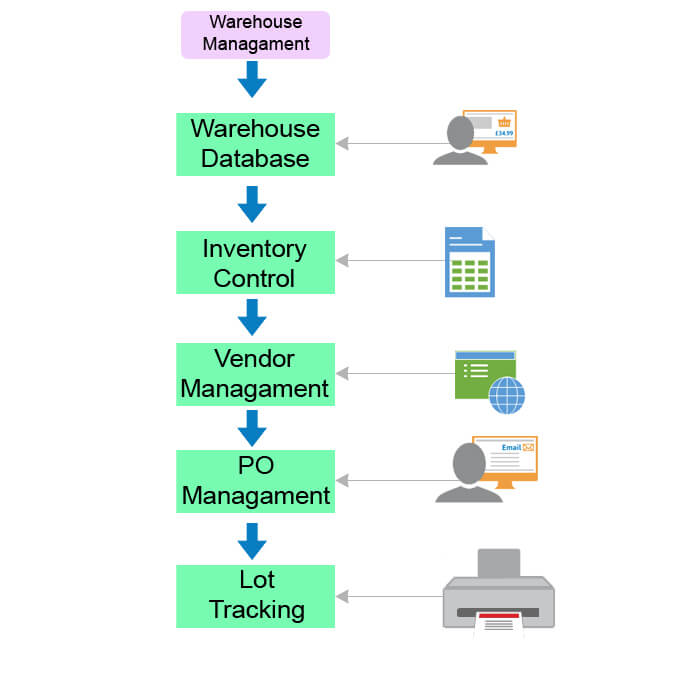 Inventory Management System diagram